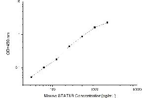 Typical standard curve (STAT5B ELISA Kit)
