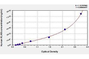 Typical standard curve (Kallikrein 6 ELISA Kit)