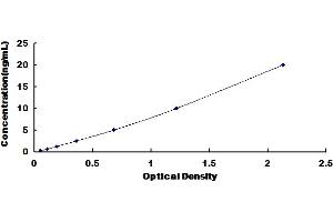 Typical Standard Curve for Human TIC2 ELISA.