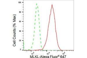 Flow cytometric analysis of MLKL expression in HepG2 cells using MLKL antibody (ABIN7799478), 1:2,000).