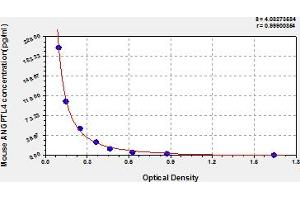 Typical Standard Curve (ANGPTL4 ELISA Kit)