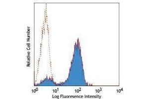 Flow Cytometry (FACS) image for anti-CD2 (CD2) antibody (Pacific Blue) (ABIN2662222) (CD2 antibody  (Pacific Blue))