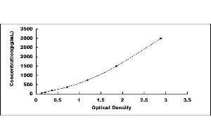 Typical standard curve (PDGFB ELISA Kit)