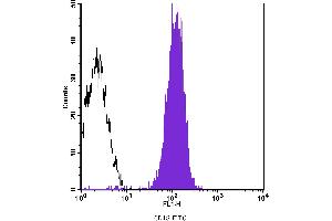 Flow Cytometry (FACS) image for anti-Integrin beta 2 (ITGB2) antibody (FITC) (ABIN2144522) (Integrin beta 2 antibody  (FITC))