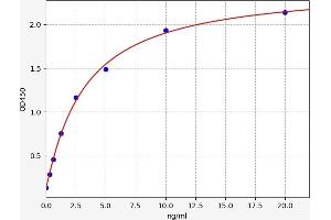 Typical standard curve (GBA ELISA Kit)