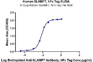 Immobilized Human SLAMF7, hFc Tag at 0. (SLAMF7 Protein (AA 23-226) (Fc Tag))