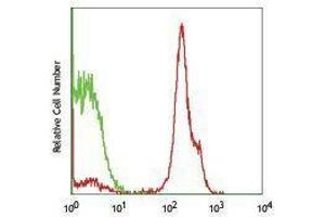 Flow Cytometry (FACS) image for anti-CD2 (CD2) antibody (PE-Cy7) (ABIN2659459) (CD2 antibody  (PE-Cy7))