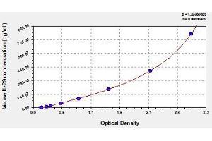 Typical standard curve (IL29 ELISA Kit)