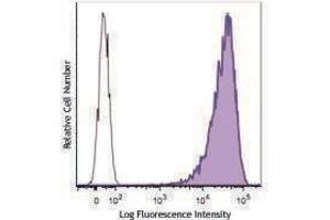 Flow Cytometry (FACS) image for anti-Ganglioside GD2 antibody (APC) (ABIN2667319) (Ganglioside GD2 antibody  (APC))