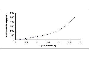 Typical standard curve (TNF alpha ELISA Kit)