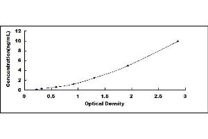 Typical standard curve (PDGFRB ELISA Kit)