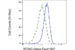Validation of ATG4C knockdown using flow cytometry.