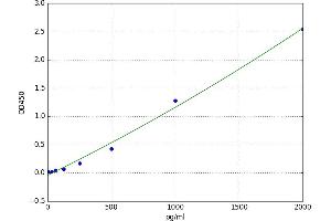 A typical standard curve
