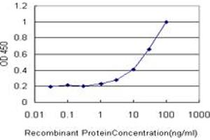 Detection limit for recombinant GST tagged CBR1 is approximately 1ng/ml as a capture antibody.