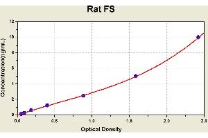 Diagramm of the ELISA kit to detect Rat FSwith the optical density on the x-axis and the concentration on the y-axis.