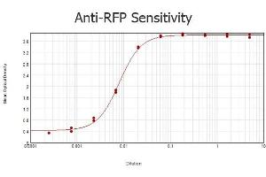 ELISA image for anti-Red Fluorescent Protein (RFP) antibody (ABIN1607680)