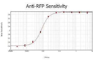 ELISA results of purified Mouse anti-RFP Monoclonal Antibody tested against RFP . (RFP antibody)