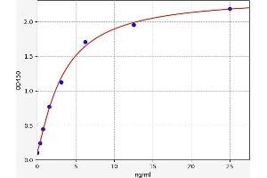 Typical standard curve (POMC ELISA Kit)
