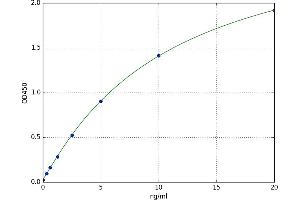 A typical standard curve (LDLR ELISA Kit)