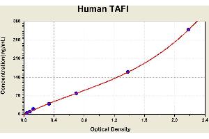Diagramm of the ELISA kit to detect Human TAF1with the optical density on the x-axis and the concentration on the y-axis.