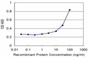 Detection limit for recombinant GST tagged LCK is approximately 3ng/ml as a capture antibody. (LCK antibody  (AA 1-100))