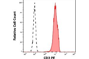 Separation of human CD3 positive lymphocytes (red-filled) from neutrophil granulocytes (black-dashed) in flow cytometry analysis (surface staining) of human peripheral whole blood stained using anti-human CD3 (TB3) PE antibody (10 μL reagent / 100 μL of peripheral whole blood). (CD3 antibody  (PE))
