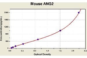 Diagramm of the ELISA kit to detect Mouse ANG2with the optical density on the x-axis and the concentration on the y-axis. (Angiopoietin 2 ELISA Kit)