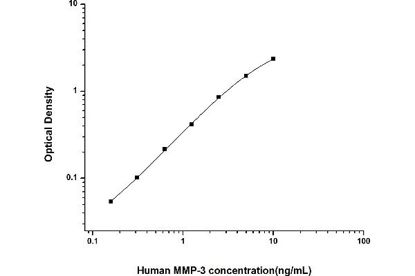 MMP3 ELISA Kit