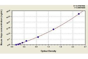 Typical standard curve