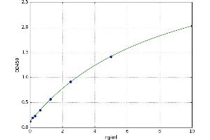 A typical standard curve (PAR1 ELISA Kit)