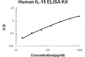 Human IL-15 Accusignal ELISA Kit Human IL-15 AccuSignal ELISA Kit standard curve. (IL-15 ELISA Kit)
