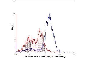 Flow Cytometry (FACS) image for anti-Programmed Cell Death 1 (PDCD1) antibody (Biotin) (ABIN951268) (PD-1 antibody  (Biotin))