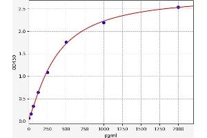 Typical standard curve (CCL20 ELISA Kit)