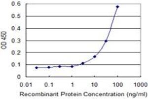 Detection limit for recombinant GST tagged TADA3L is 1 ng/ml as a capture antibody. (TADA3L antibody  (AA 1-432))