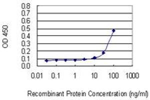Detection limit for recombinant GST tagged LILRB2 is 3 ng/ml as a capture antibody.