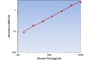 This is an example of what a typical standard curve will look like. (TIE1 ELISA Kit)
