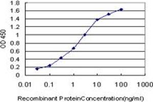 Detection limit for recombinant GST tagged EIF2AK2 is approximately 0. (EIF2AK2 antibody  (AA 1-100))