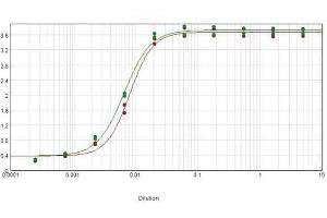 ELISA results of purified Goat F(ab')2 Anti-HUMAN IgG F(ab')2 Biotin Conjugated Antibody (Min X Bv Hs Ms & Rt Serum Proteins) tested against purified HUMAN IgG F(ab')2 . (Goat anti-Human IgG (F(ab')2 Region) Antibody (Biotin) - Preadsorbed)