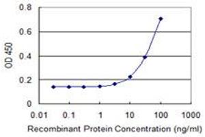 Detection limit for recombinant GST tagged DLX3 is 3 ng/ml as a capture antibody. (DLX3 antibody  (AA 1-287))