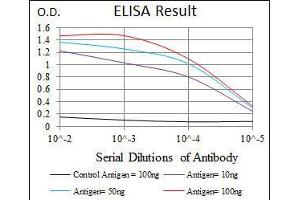 Black line: Control Antigen (100 ng), Purple line: Antigen(10 ng), Blue line: Antigen (50 ng), Red line: Antigen (100 ng), (PDX1 antibody)