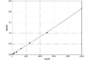 A typical standard curve (ATP5G3 ELISA Kit)
