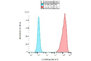 Surface staining of human MCF-7 cell line with anti-human CD326 / EpCAM APC. (EpCAM antibody  (APC))