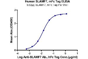 Immobilized Human SLAMF7, mFc Tag at 0. (SLAMF7 Protein (AA 23-226) (mFc Tag))