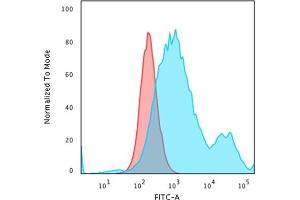 Flow Cytometric Analysis of paraformaldehyde-fixed HeLa cells using Cytokeratin 18 Mouse Monoclonal Antibody (KRT18/834) followed by goat anti-Mouse IgG-CF488 (Blue); Isotype Control (Red) (Cytokeratin 18 antibody)