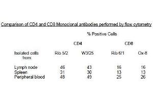 Image no. 1 for anti-CD4 (CD4) antibody (Biotin) (ABIN781722) (CD4 antibody  (Biotin))