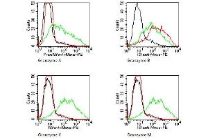 Flow Cytometry (FACS) image for anti-Granzyme B (GZMB) antibody (ABIN108719)