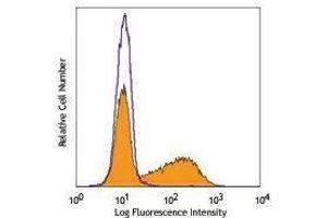 Flow Cytometry (FACS) image for anti-Interleukin 17A (IL17A) antibody (PE-Cy7) (ABIN2659588) (Interleukin 17a antibody  (PE-Cy7))