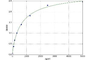 A typical standard curve
