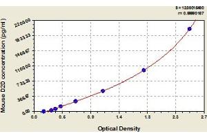Typical Standard Curve (D-Dimer ELISA Kit)