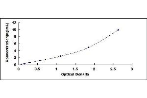 Typical standard curve (WNT2 ELISA Kit)